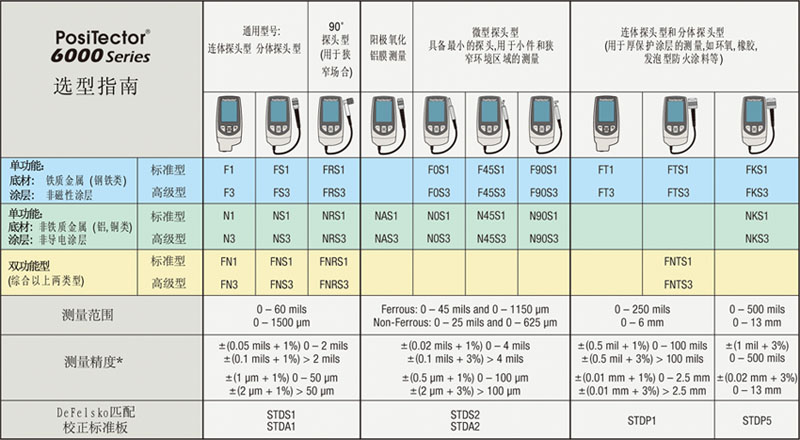 PosiTector®6000漆膜涂层测厚仪系列