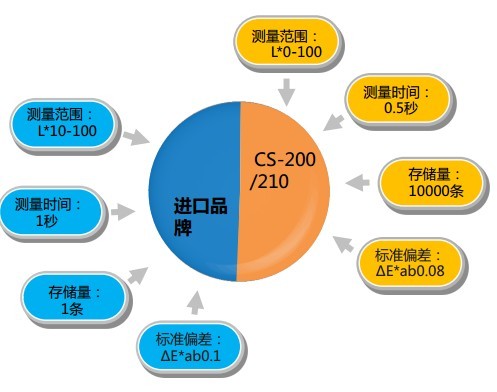 彩谱CS-200色差仪与进口品牌优势对比